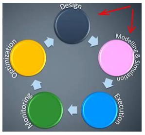 4. BPM Life Cycle BPM activities can be grouped into six categories, Vision, Design, Modelling & Simulation, Execution, Monitoring and Optimization Vision: Most of the organization would have goal
