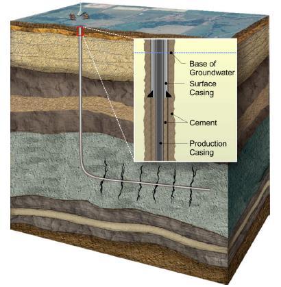 What Changed the Shale Gas Game? Horizontal Well with Multi-Stage Fracturing Natural gas production from shallow, fractured shale formations in the Appalachian and Michigan basins of the U.S. has been underway for decades.