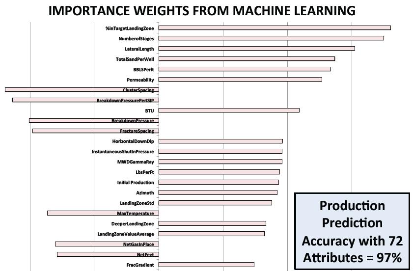 Machine Learning in the Marcellus Range Resources utilized machine learning across its Marcellus Shale wells to determine top contributing factors to high-productivity wells.