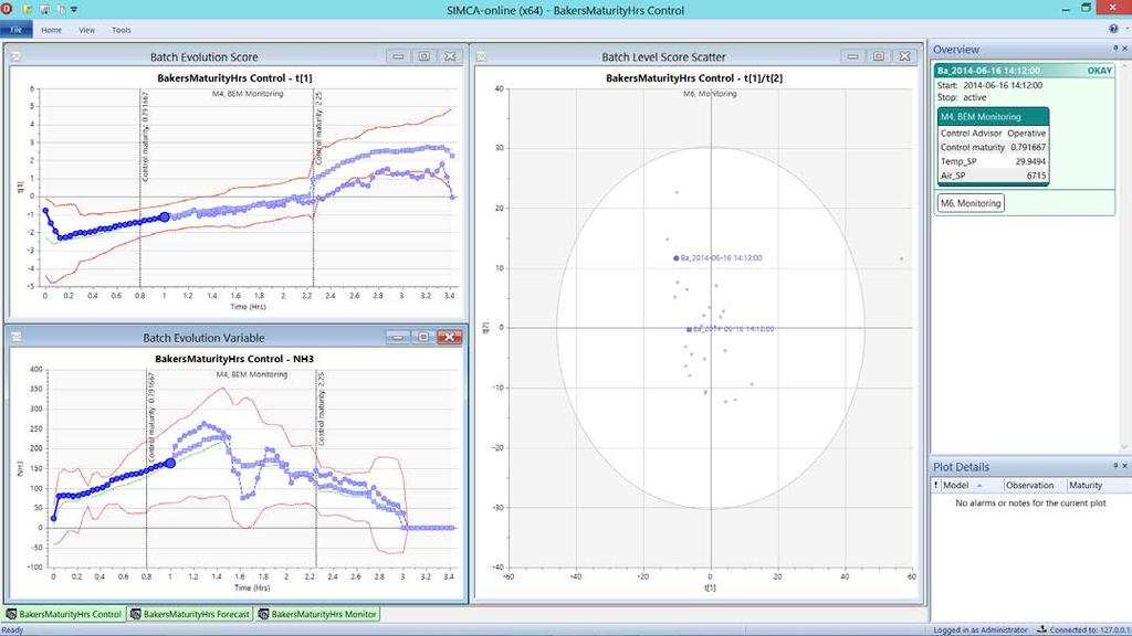 MV Monitoring & Control With Predictive Modeling Forecast Advised future Ability to optimize and control process