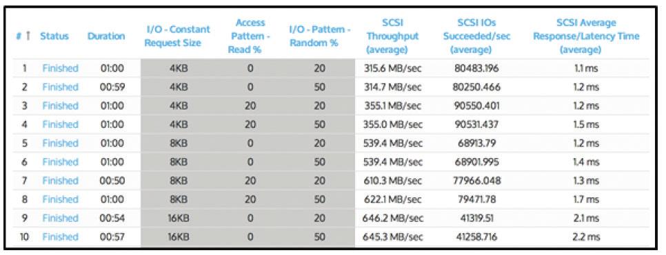 throughput, IOPS and latency for each iteration.