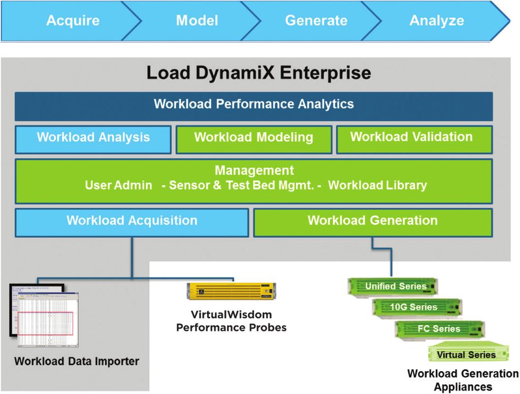 Load DynamiX Enterprise Architecture Addressing file, block, and object storage performance validation, Load DynamiX load generation appliances and software products have the unique ability to stress
