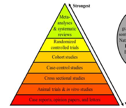 Best Practices Evolving for Systematic Review Mechanistic data can be (is) from many study types, designs, models, etc.