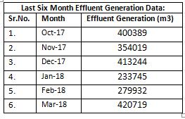 The last six months effluent generation data is provided as fig.no.7. Fig.No.