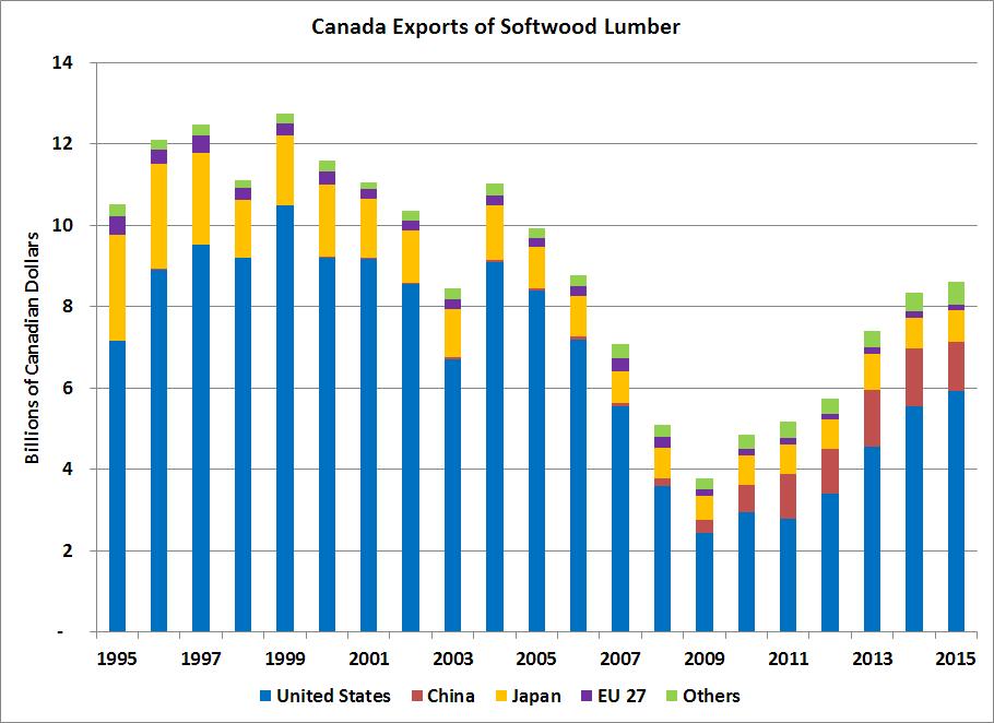 11 Canada lumber exports Source: