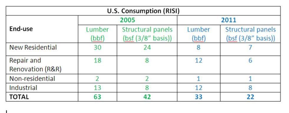 Some context: wood-use in the U.S.
