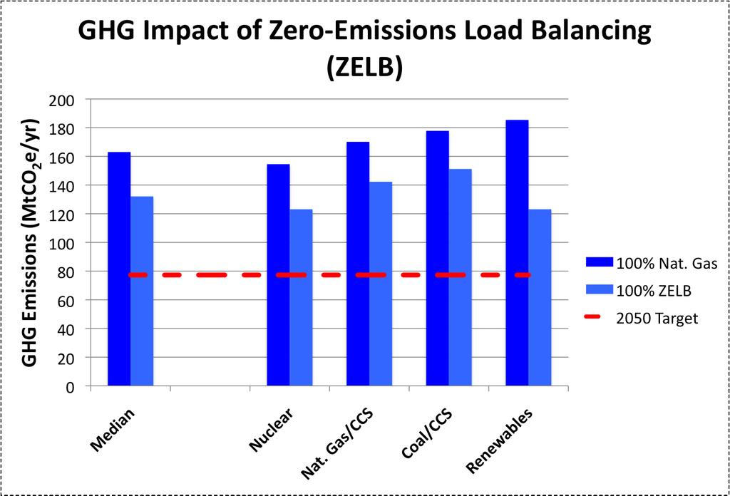 Zero- Emission