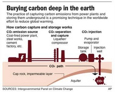 Carbon capture and storage Technical and economic viability unknown; estimates for a coal fired plant: 80-90% CO 2 emission reduction; costing 10-55% of the total carbon mitigation effort until 2100;