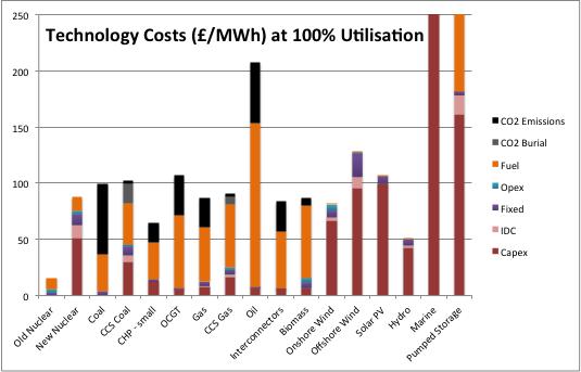 Full Load, Total cost comparison Note new nuclear here is close to 90/MWh cf CFD Onshore wind