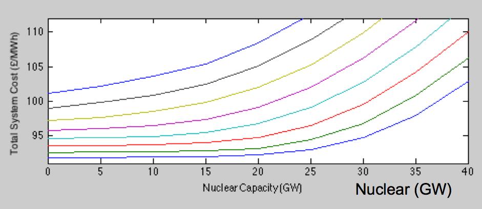 Total system cost at 70/t 0 GW Chart shows total system cost (TSC) as nuclear is added Heavy line is for a system with 32 GW wind.