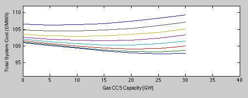 given wind build, for example purple cross shows for 32GW wind then 15 GW of nuclear is complementary optimum.