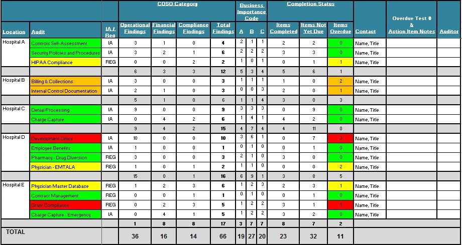 Using dashboards for reporting (continued) 17 Management action item dashboard