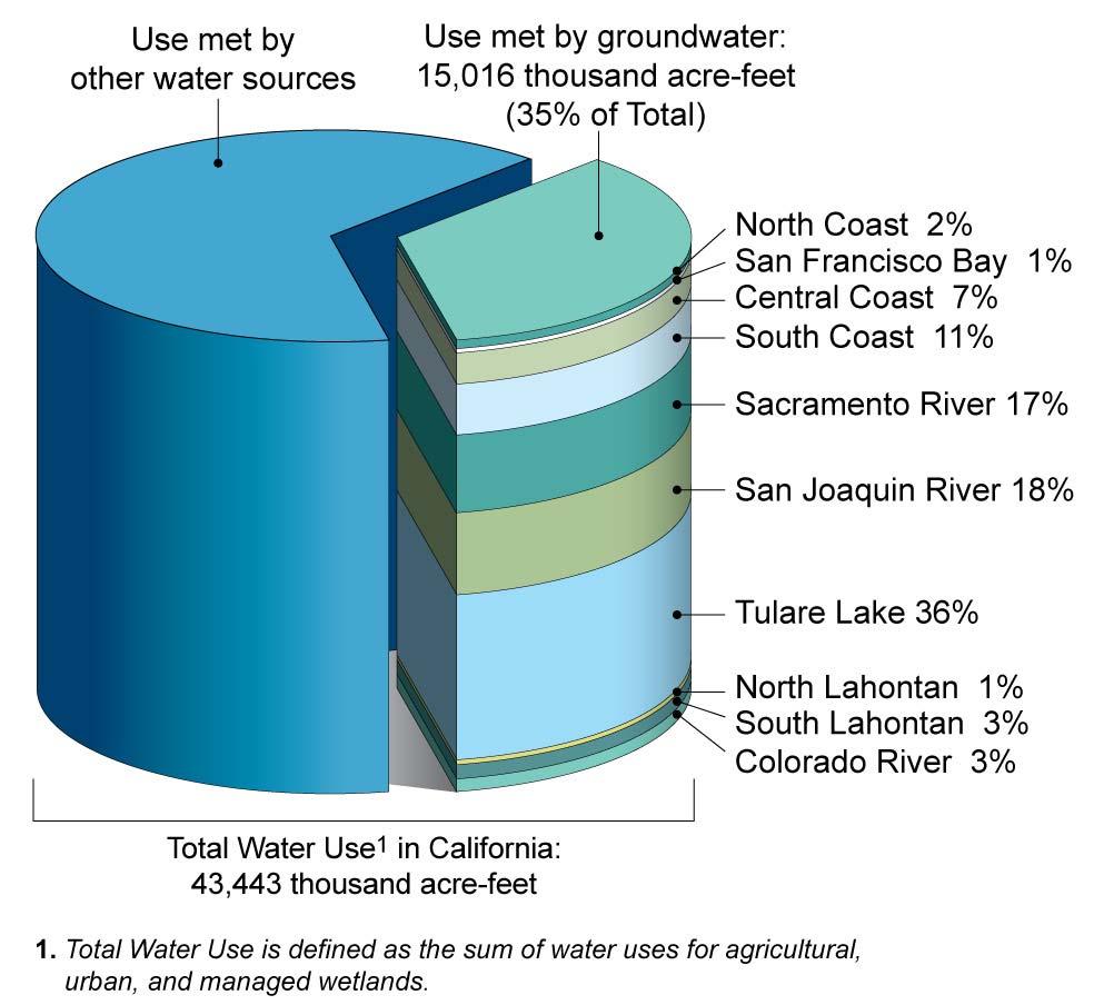 Water Use Met by Groundwater in