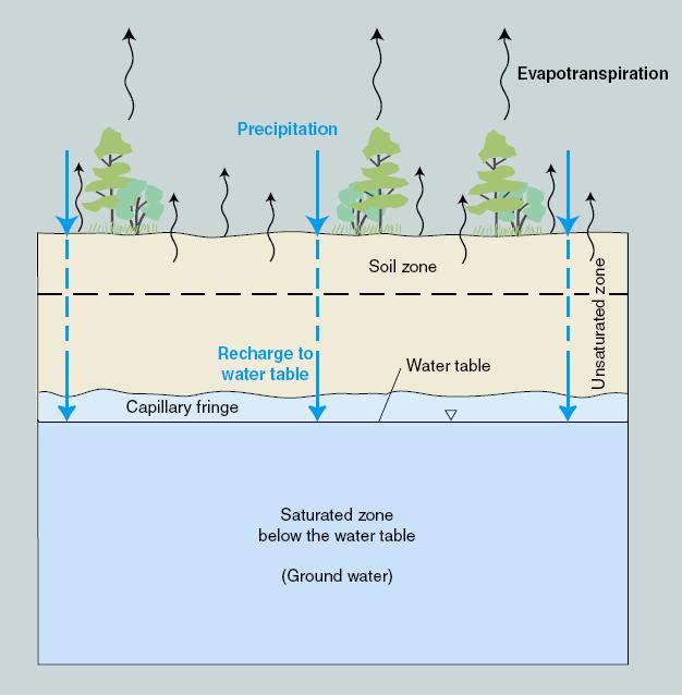 General Groundwater Concept GROUNDWATER is the water that