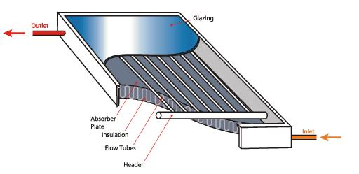 Figure 8: Flat Plate Collector Schematic Energy from the sun strikes the flat, glazed surface of the collector, travelling through the glass surface to be absorbed by the absorber plate.