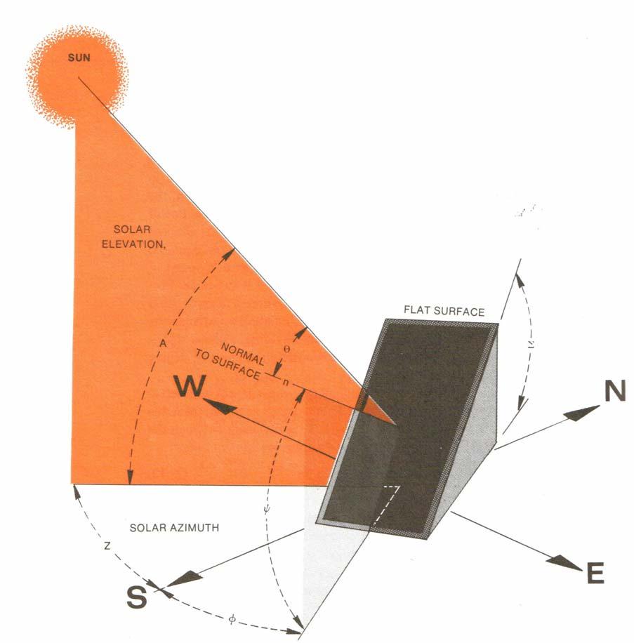 3 SOLAR COLLECTOR LOCATION The absolute value of solar radiation available for utilization in a particular site on Earth is dependent on the relation between the location of the site and the location