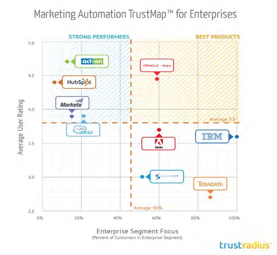 How do I decide which is the platform for me? When it comes to choosing your marketing automation platform, there are several market leaders.
