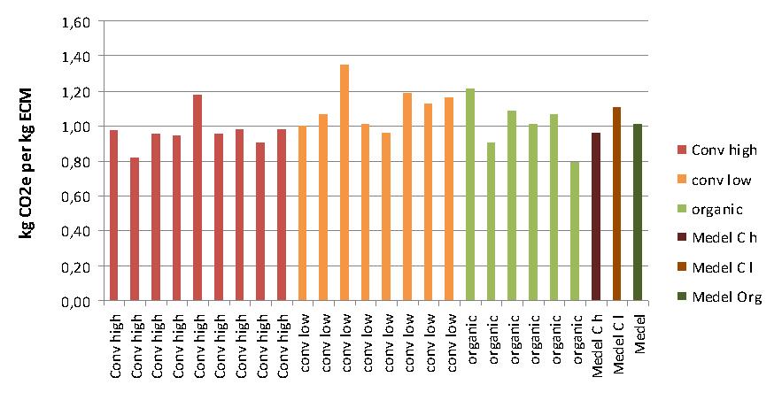 kg CO2e per kg milk Variation in carbon footprint between farms (excl. LUC) Average C h Average C l Average org 1.6 1.4 1.2 1.0 0.