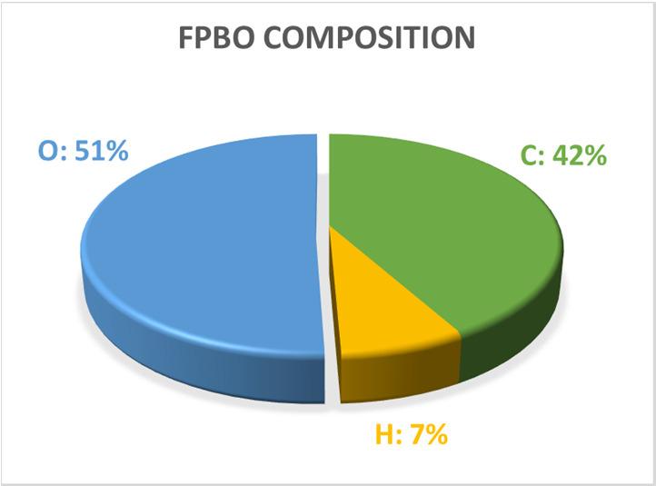 Co-FCC of FPBO, where does the biomass go?