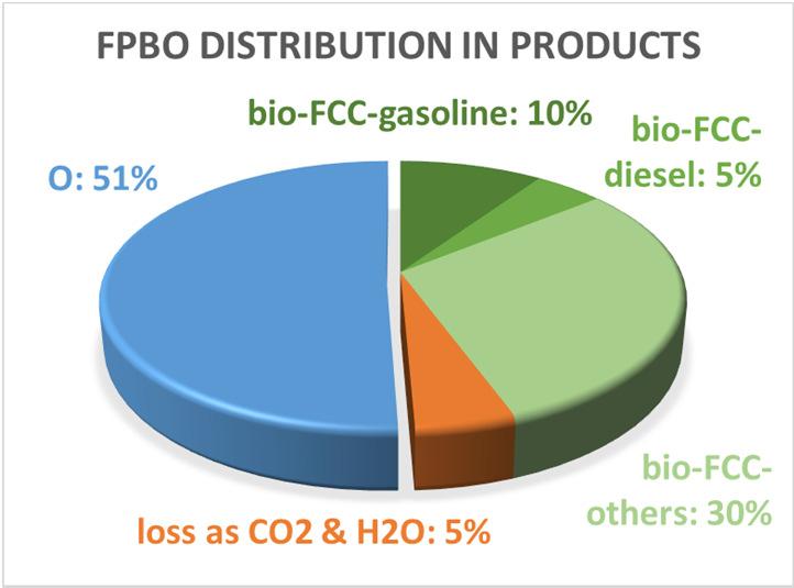 bio-c) becomes FCC-gasoline + diesel.