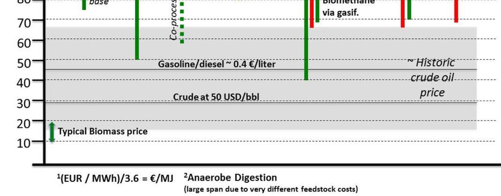Costs of technologies for advanced biofuels 12 Source: Sustainable