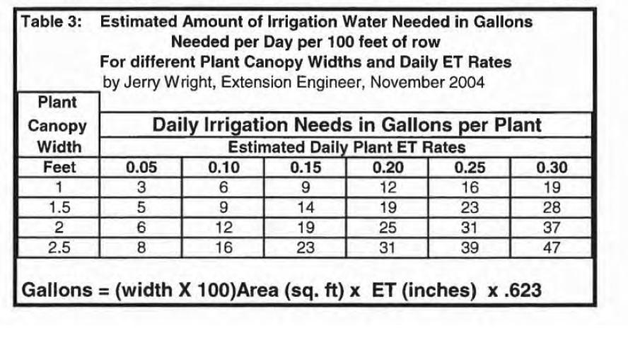 7.06) Irrigation