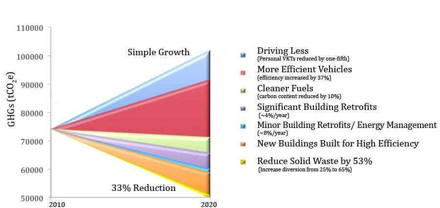 Figure 3: Targeted GHG Emission Reductions from Key Strategies The timeline for the project included a few months of discussions between the City and the consultant to define the project scope and