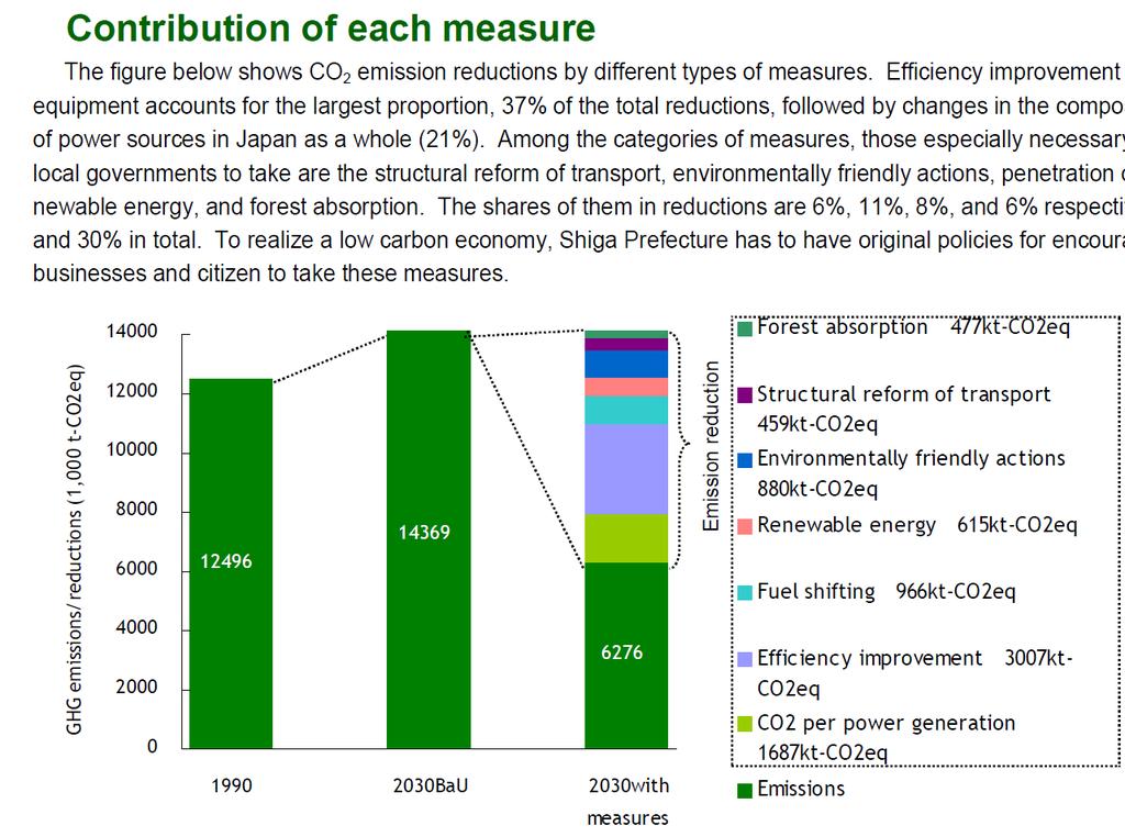 for 2030 Reduction of GHG emissions by half