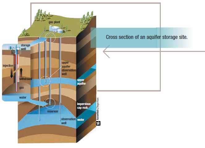 Aquifer storage Storage in aquifers: Aquifer storage sites occupy geological structures similar to those of natural fields. They are used by injecting gas under pressure at great depth into the rock.