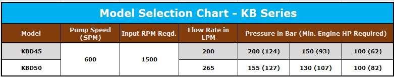 plunger speed: 1.32 m/sec. @ 600 spm Plunger force: 31.28 kn (3190 kgf) Inlet Pressure min./max.