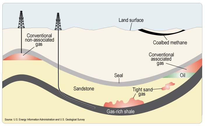Marketed Natural Gas Production