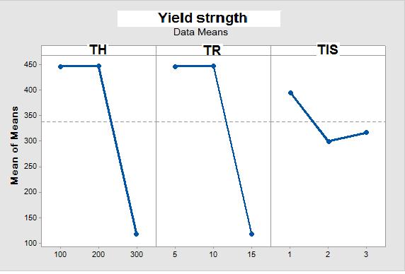 Mean Effect Plot for Yield Strength Fig7.