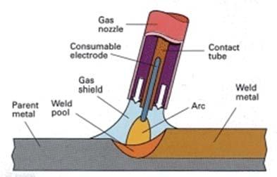 GMAW process by choosing appropriate shielding gas, electrode, and welding variable. The process is illustrated in Figure 1: Table 1: Chemical Composition of Base Metal- MS 1018 C Mn P S Fe 0.18% (0.