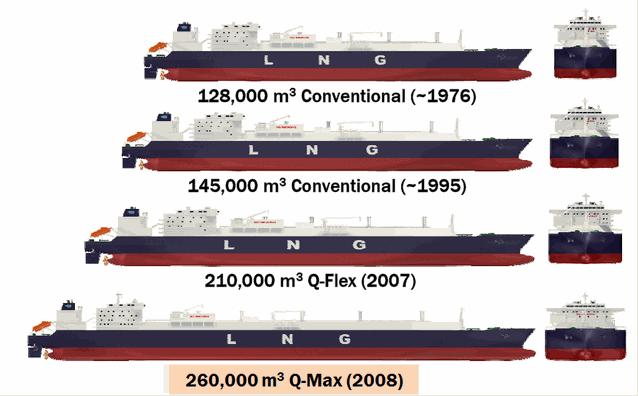 LNG fleet development LNG Fleet by Size /GIIGNL 2015/ Local and regional trades will require a diversity of vessels, and particularly medium size LNG carriers There are