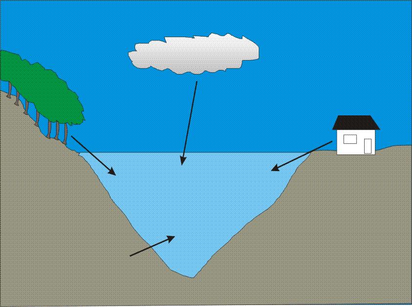 Sources of TP to lakes -watershed - atmosphere -