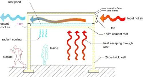 PASSIVE SYSTEMS: DIRECT GAIN- ROOF - POND A pond