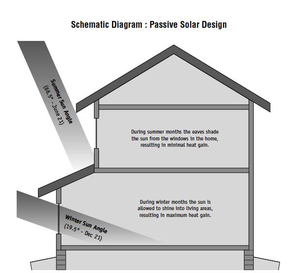Solar-designed overhangs It s not rocket science but it is science.