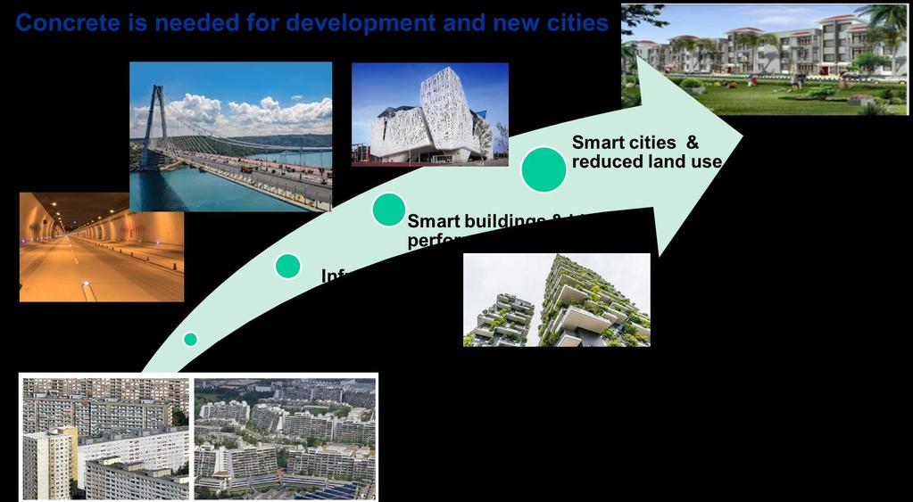 Concrete is needed to develop new and smart cities as well as to respond to a