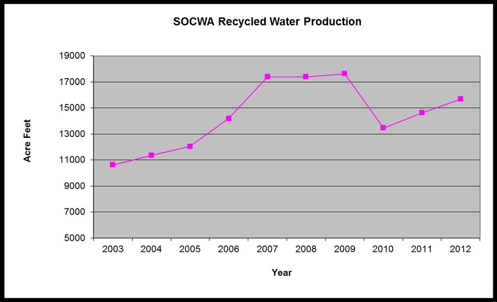 SOCWA Recycled