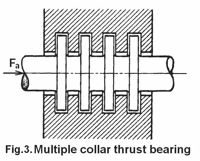 1. Based on type of load carried: The bearings are classified as a. Radial bearings b.