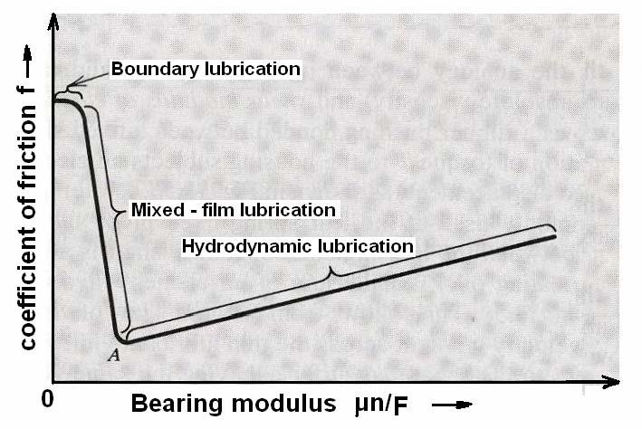 b. Thin film lubrication : Here even though the surfaces are separated by thin film of lubricant, at some high spots Metal-to-metal contact does exist, Fig.6.