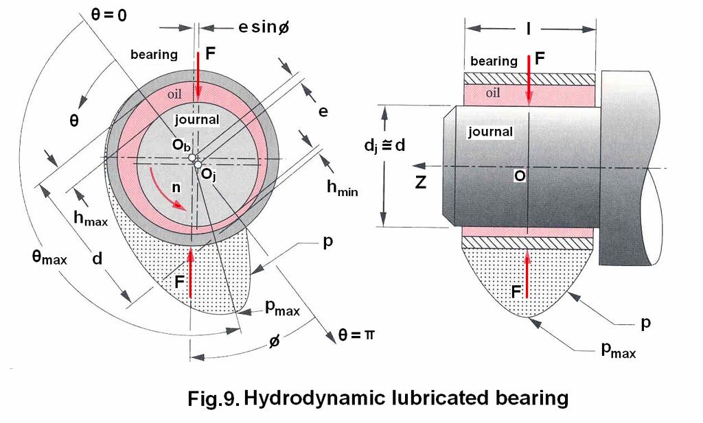 b. Hydrostatic lubricated bearings.