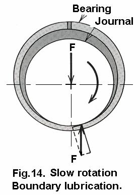 Stage 2: When the journal starts rotating slowly in clockwise direction, because of friction, the journal starts to climb the wall of the bearing surface as in Fig.14. Boundary lubrication exists now.
