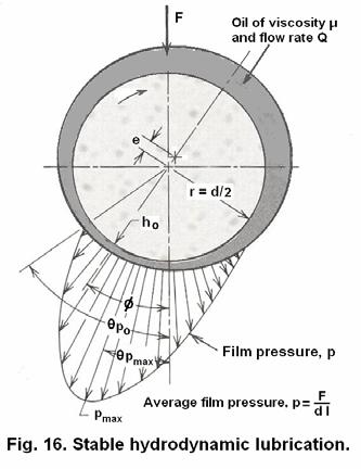 Stage 3: As the speed increases, more oil is drawn in and enough pressure is built up in the contact zone to float the journal Fig.15.