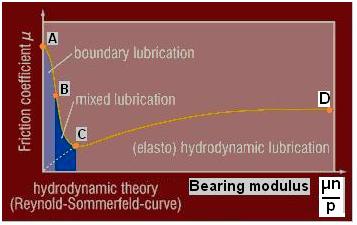 HYDRODYNAMIC LUBRICATION - ANIMATION JOURNAL BEARINGS HYDRODYNAMIC LUBRICATION The friction behaviour during hydrodynamic