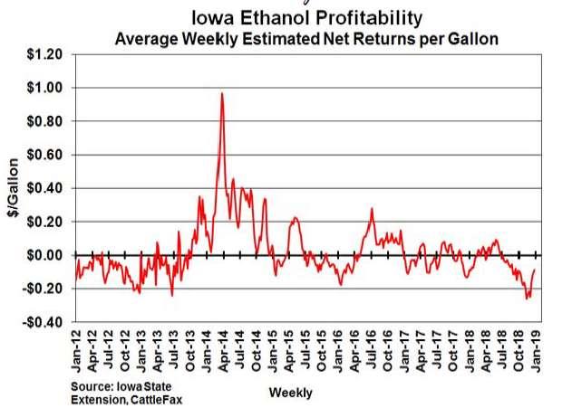 Ethanol Production Corn used for ethanol is lower Renewable Fuel Standard waivers allowed in 2018 RFS requirements