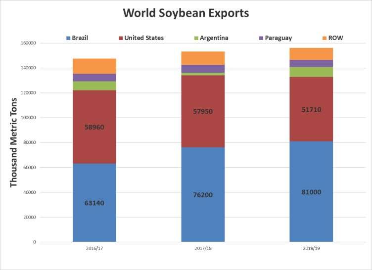 60% of Soybeans went to China in MY17 November usually sees US dominate soybean exports to China 0 exports in November