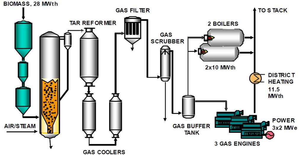 Examples of Gasification Technologies Skive Bobbling fluid bed