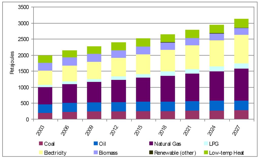 ENERGY DEMAND SEE future energy demand by type Continuous increase of demand is expectes,