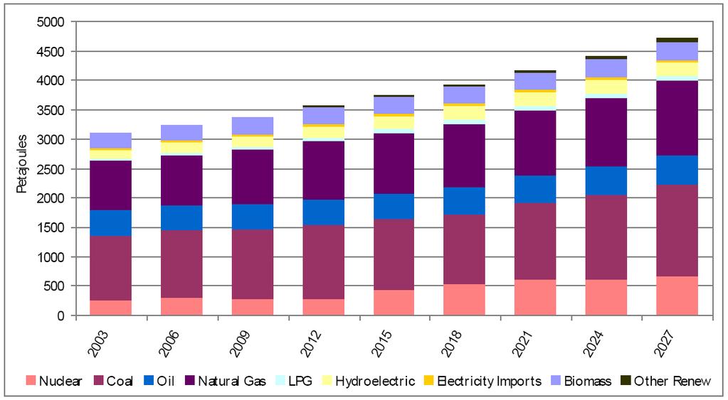 ENERGY SUPPLY SEE regional primary energy supply by fuel Largest development of primary energy supply is